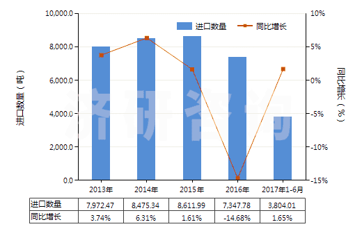 2013-2017年6月中國海綿硫化橡膠制的板、片及帶(HS40081100)進口量及增速統(tǒng)計